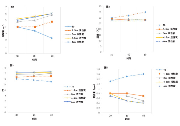 活性炭過(guò)濾后的水質(zhì)參數(shù)